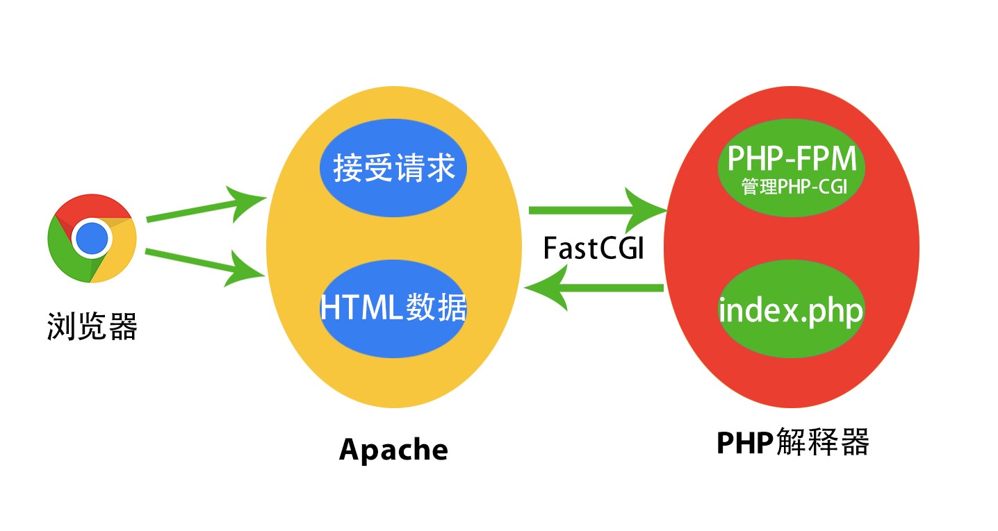 Apache处理动态网页浏览.jpg